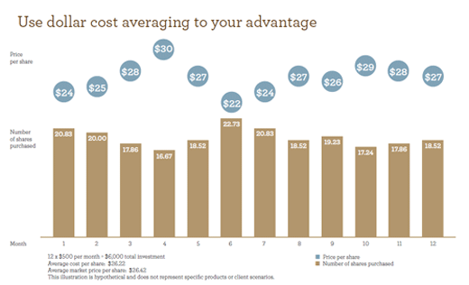 Dollarcost averaging is still a good strategy