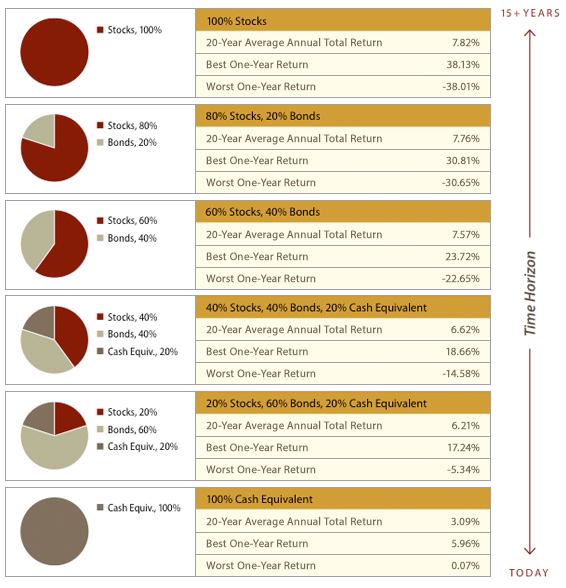 Bond Yields and Distribution Rates Wells Fargo Advantage Funds