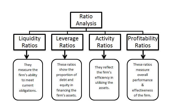 Classification of financial ratios