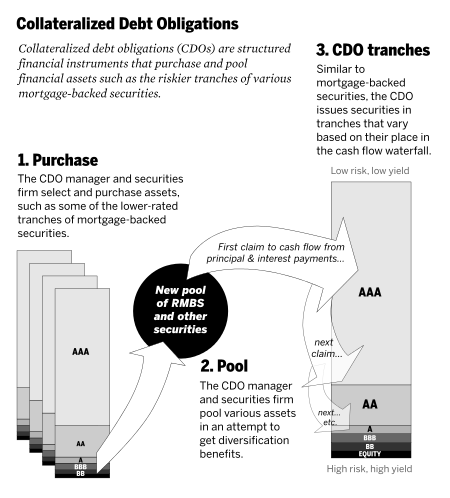 Synthetic CDO Wikipedia the free encyclopedia