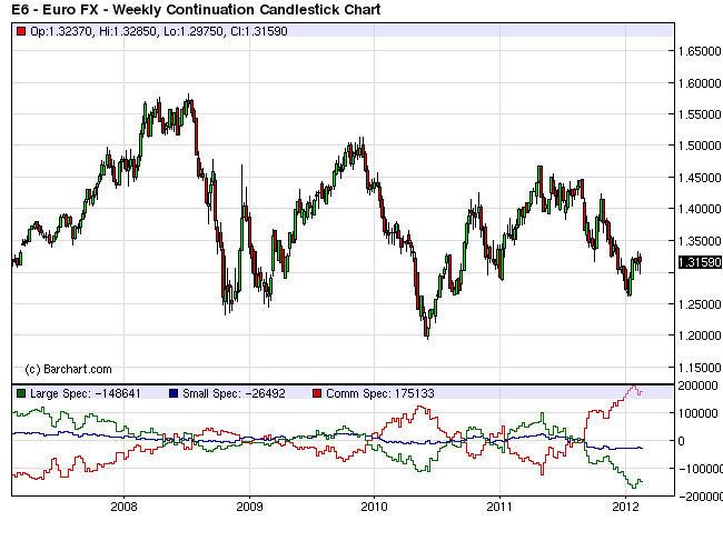 Commitment of Traders the COT Reports