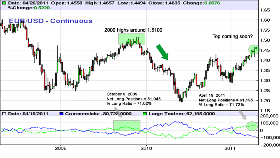 Commitment of Traders the COT Reports