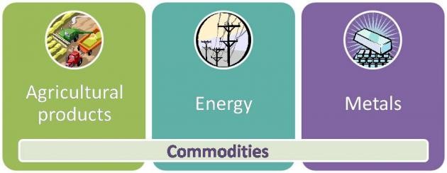 Investing in Commodities