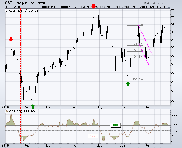 Commodity Channel Index determining reversal points in the commodity markets