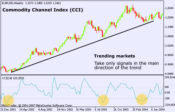 The Commodity Channel Index