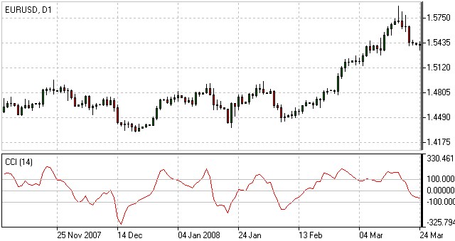 The Commodity Channel Index