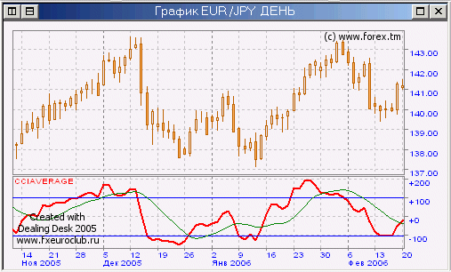 The Commodity Channel Index