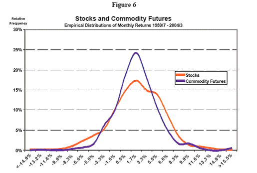 Commodity Futures Indexes Futures