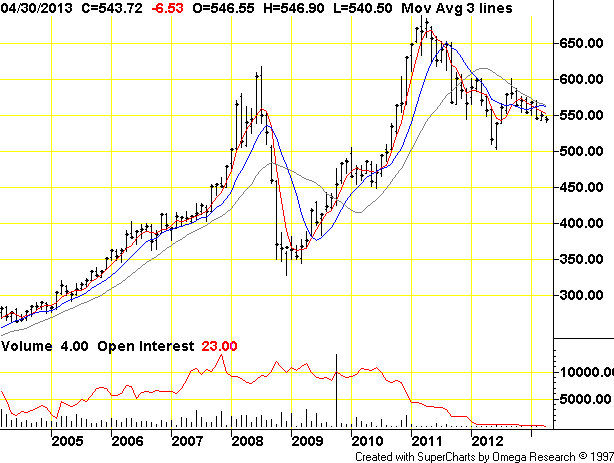 Commodity Futures Indexes Futures