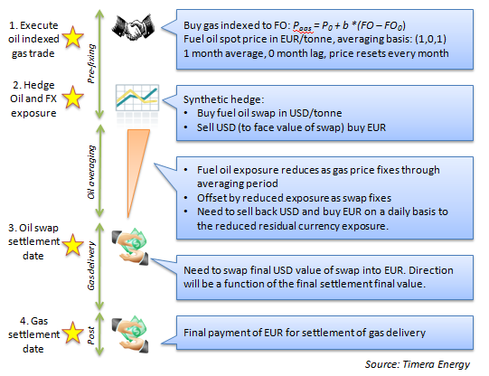 Commodity Swaps Help for Hedging with Swap Contracts