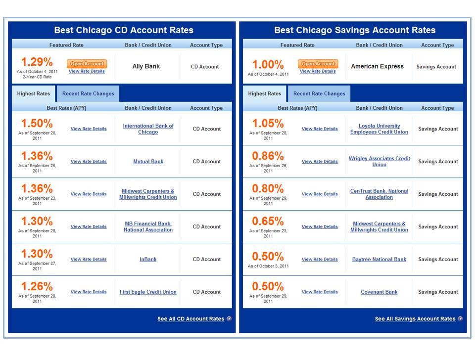 Compare Highest CD Rates (Certificate of Deposit)