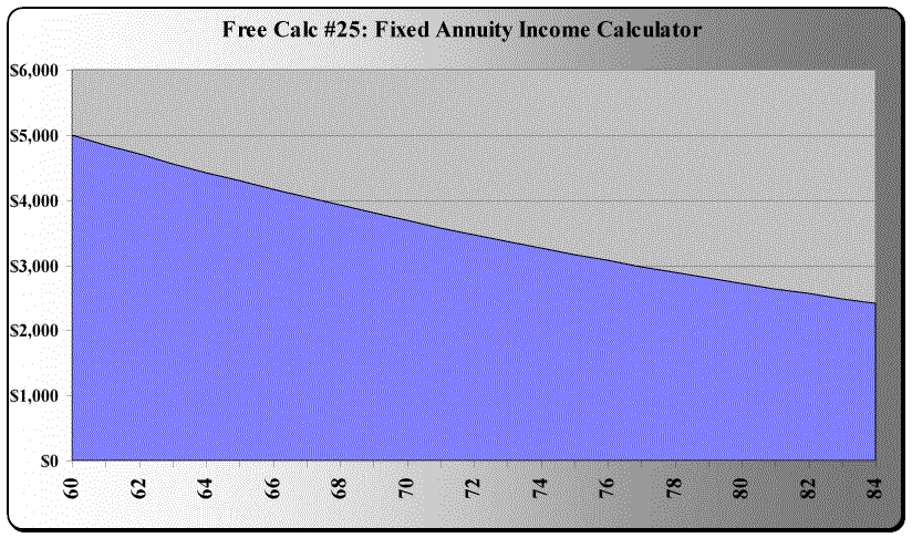 Comparing Bonds to Annuities Investing Daily