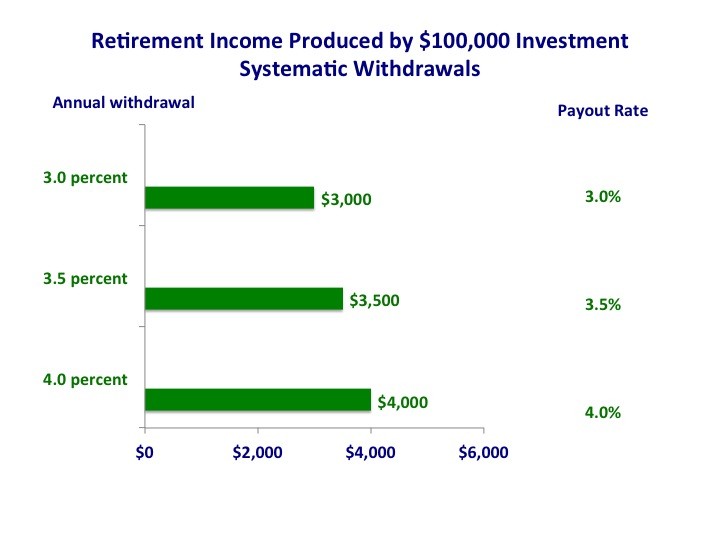 How To Use Dividends For Retirement Income