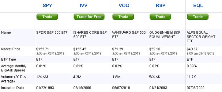 Comparing ETF Options V Options