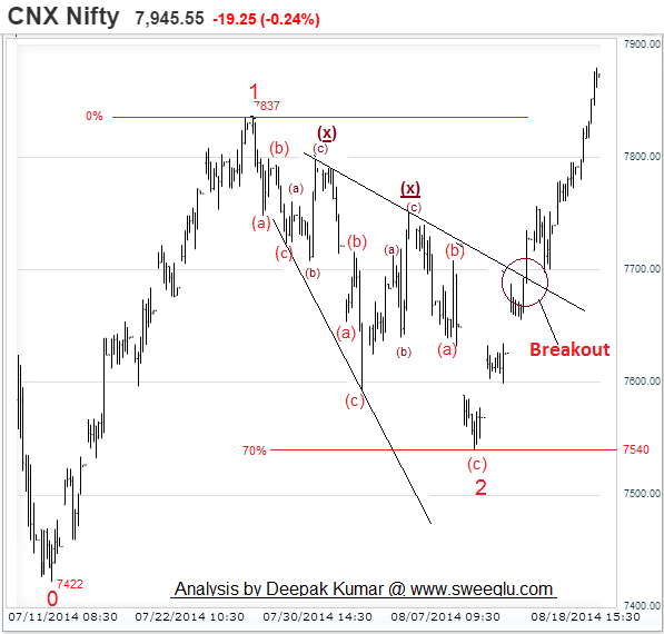 Concept of Elliott Wave Theory Explained Personalities of Waves Sweeglu Elliott Wave