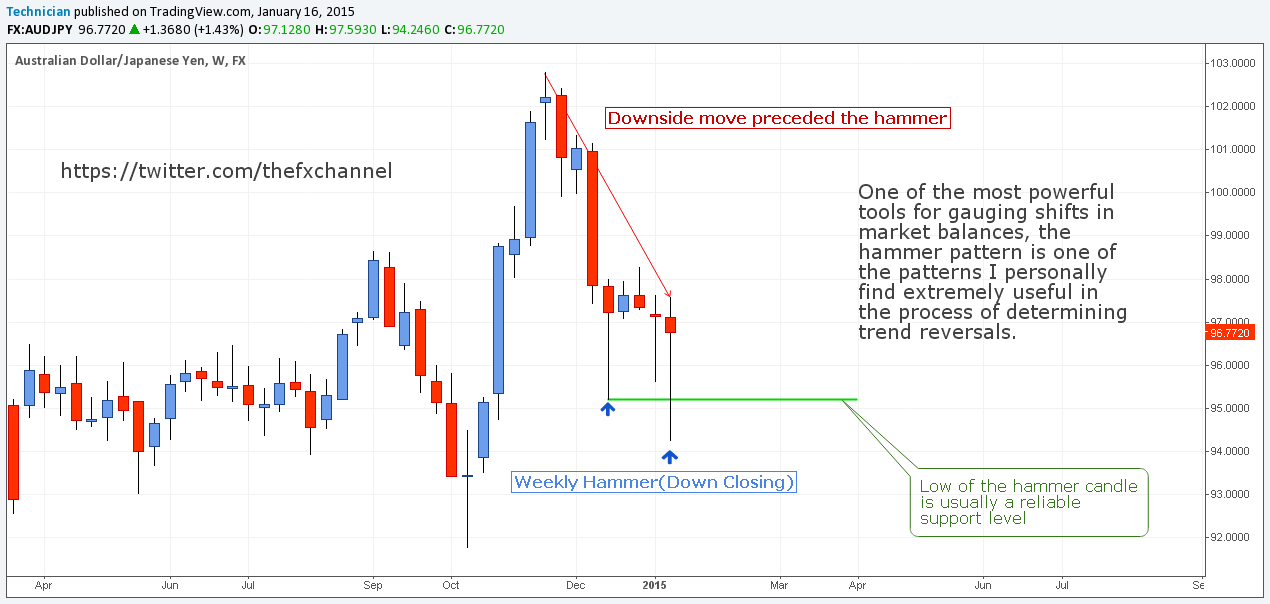 Confirm Forex Momentum With Heikin Ashi Beginner s Guide A Complete Step By Step Digest