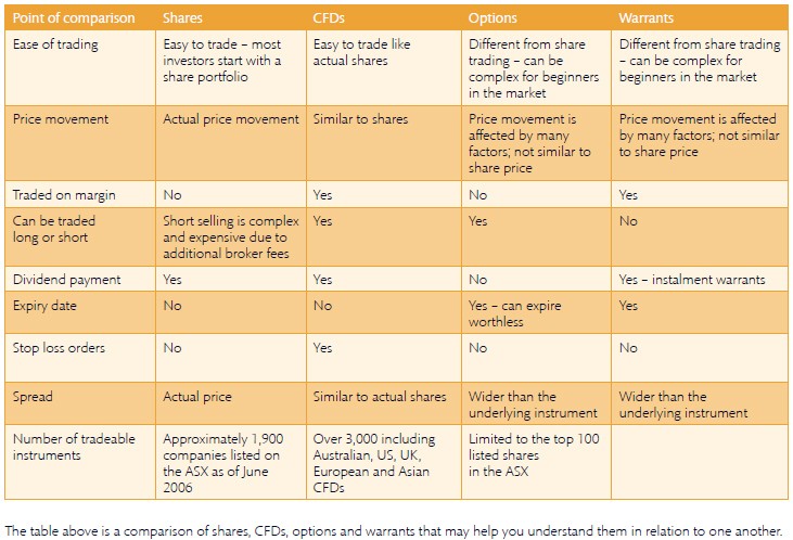 CFDs vs Options