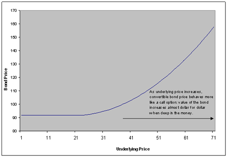 Bond pricing