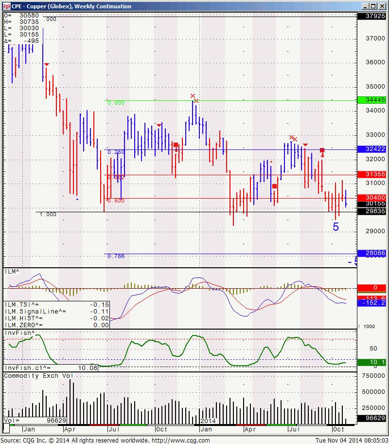 Copper Trading and Investing in Copper Futures