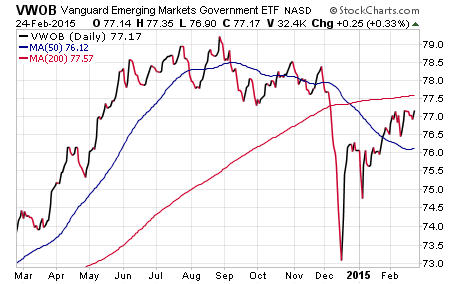 Bond ETFs EmergingMarket Bonds Mean High Risk High Return For Dummies