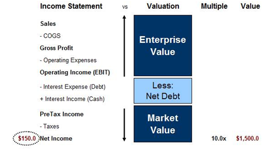 Corporate Valuation Overview