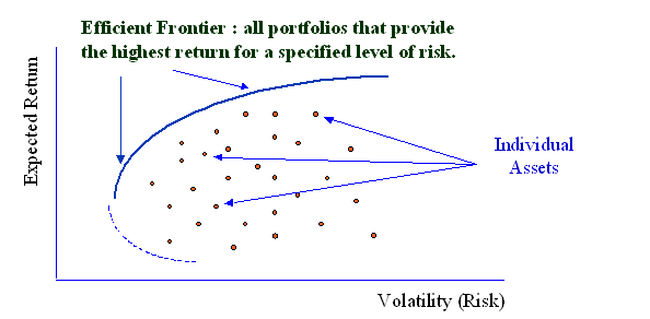 Asset Allocation Funds Modern Portfolio Theory