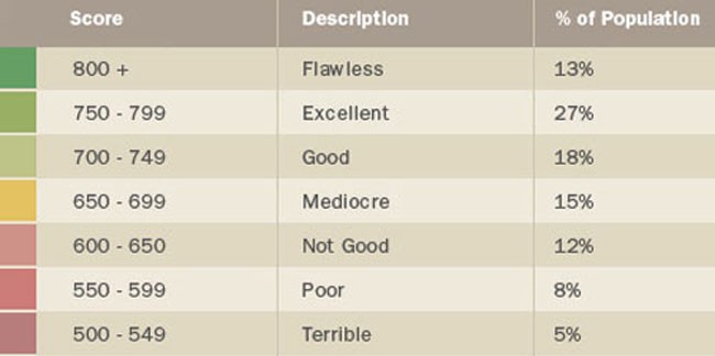 Credit Scoring Scorecard Statistics Risk Management