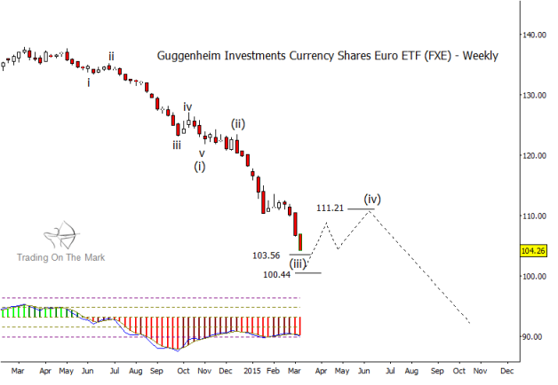 Currency ETFs for a Stronger