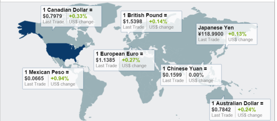 Currency Exchange Insights