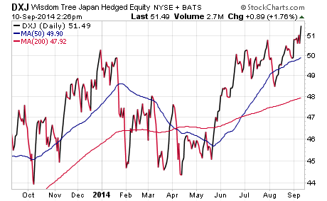 Currency Hedged ETFs