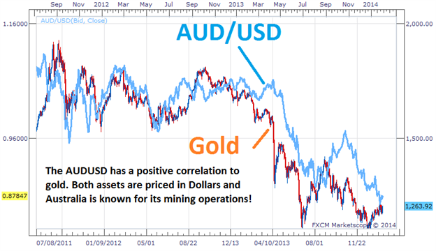 Currency Pairs Correlation in Forex Market Cross Currency Pairs