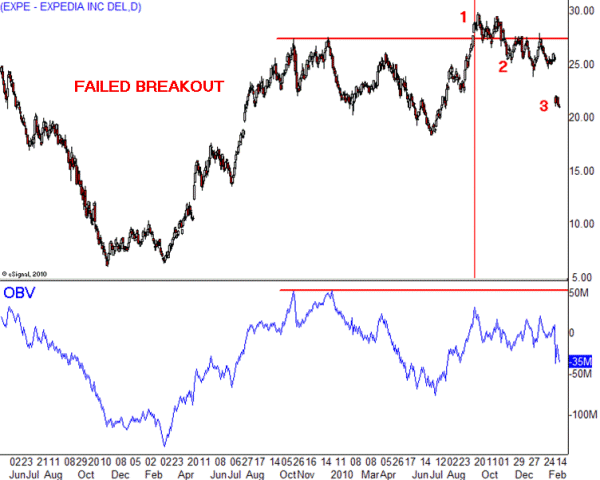 An Easy Strategy to Trade Price Bounces