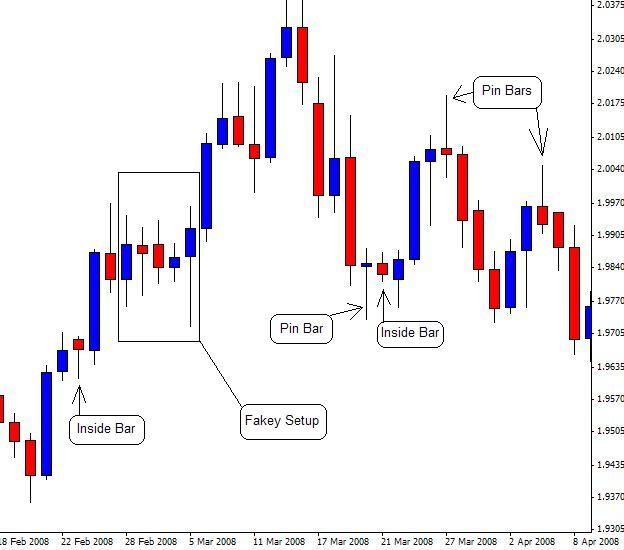 Profitable Price Action Forex Strategies