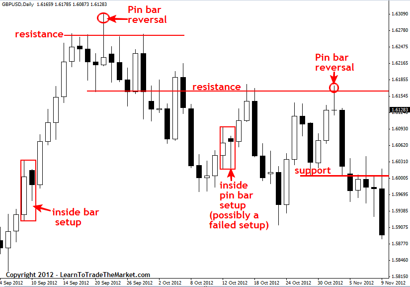 The Beginners Guide to Your Forex Tools Indicators and Price Action