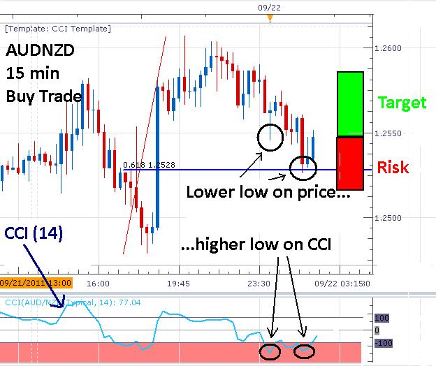 Range Trading Basics for Forex