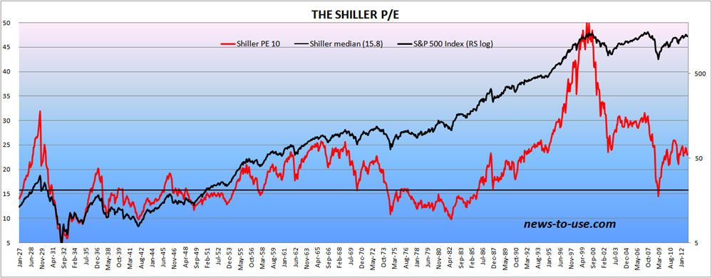 What Shiller P