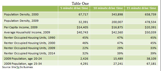 Demographics New Assumptions Drive Commercial Real Estate