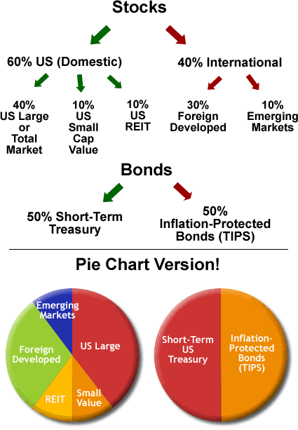 Determining Asset Allocation by Age