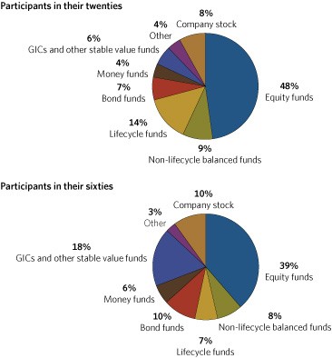 Determining Asset Allocation by Age