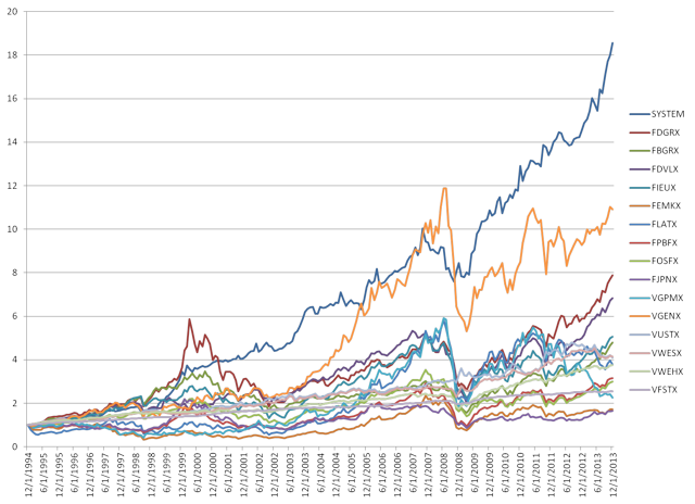 Developing A Rotation Strategy Using Highly Diversified ETFs Part III