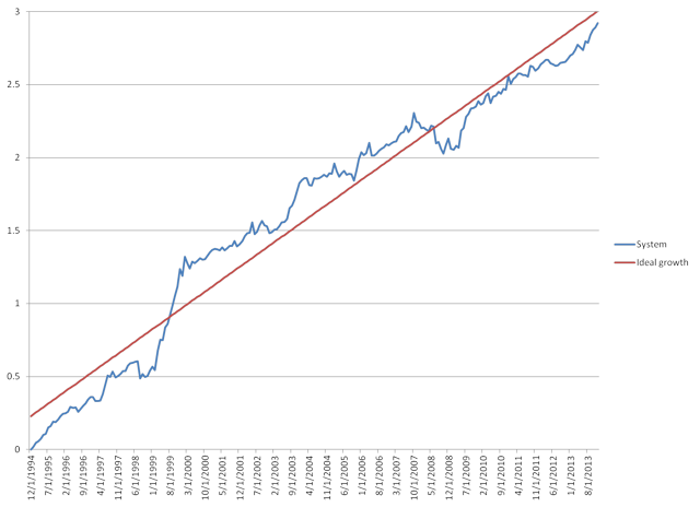 Developing A Rotation Strategy Using Highly Diversified ETFs Part III