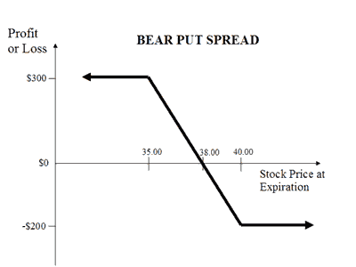 Diagonal Put Spread