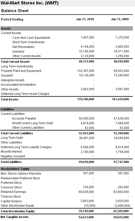 The Basics Understand Assets Liabilities Equity