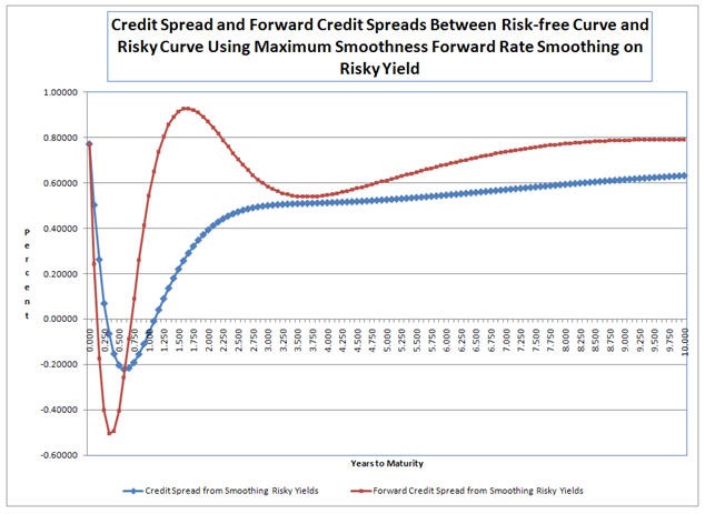 Difference Between Yield Coupon Rate