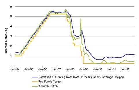 Floating rate note Wikipedia the free encyclopedia