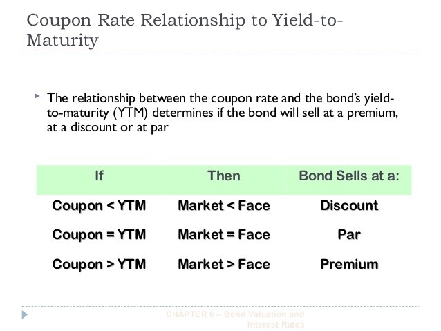 Difference Between YTM and Coupon rates