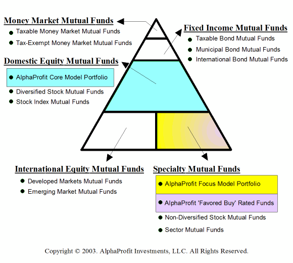 Mutual Funds Different Types Of Funds