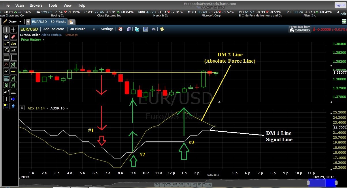 Direction is the Key to Using ADX Correctly