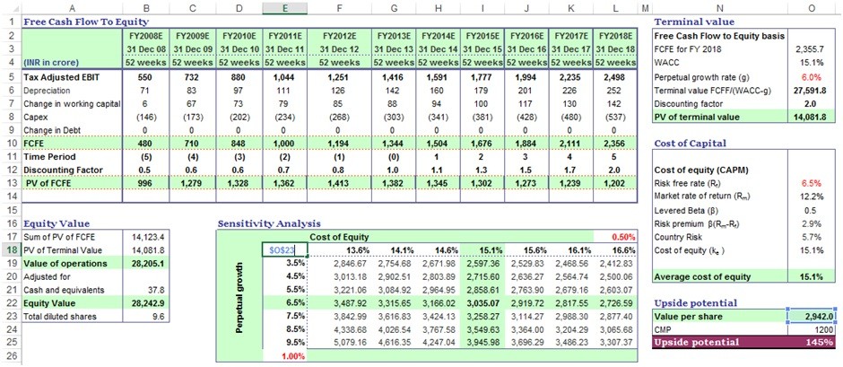 DCF model DCF Valuation Discounted Cash Flow Analysis