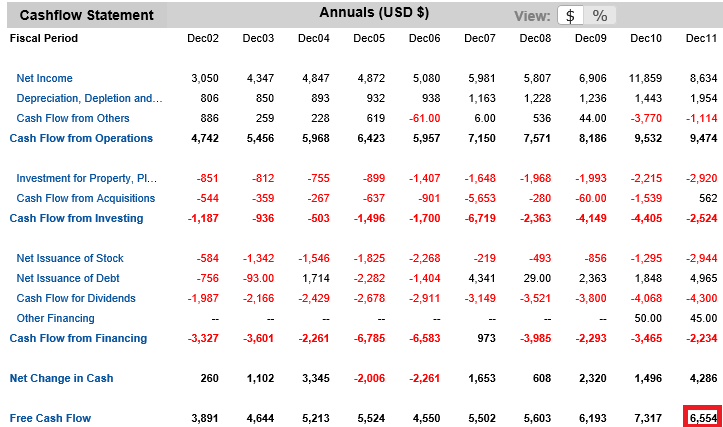 Valuing a Stock with the DCF Method